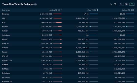 Dashboard showing token flow value by exchanges (Nansen)