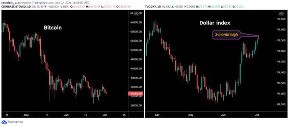 BTC and DXY July 2