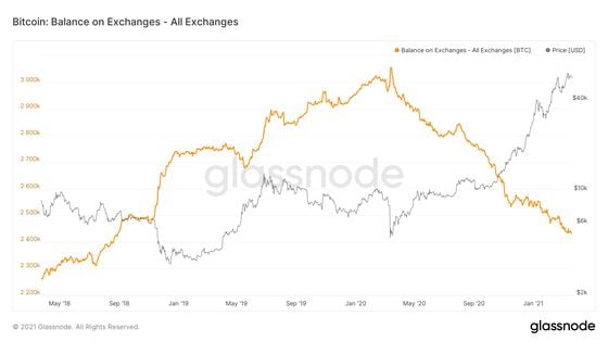 Bitcoin's balance on all exchanges.