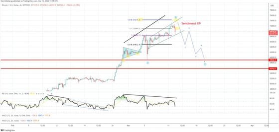 Bitcoin could drop to $58,000 in the near-future (Swissblock)