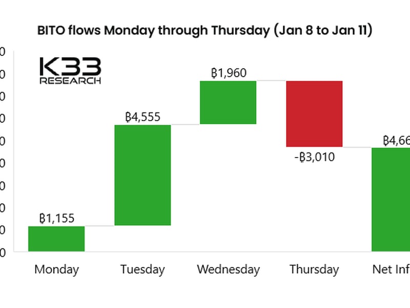 BITO fund flows from Jan 8 to Jan 11. (K33 Research)