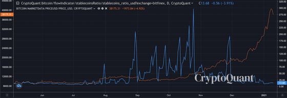 Bitcoin price (orange) with USDT stablecoin ratio (blue) on Bitfinex.