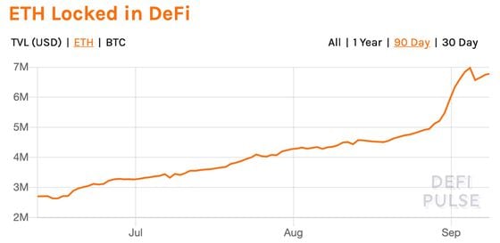 Ether locked in DeFi the past three months.