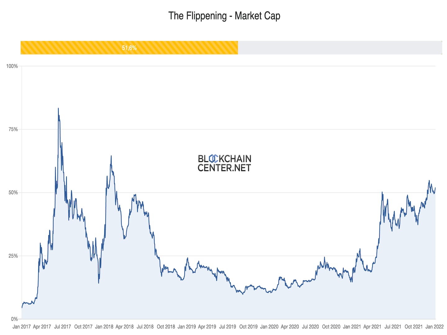 ETH's market cap vs. BTC (BlockchainCenter)