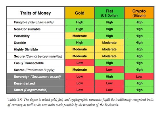 The traits of money