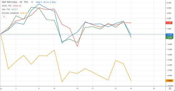 S&P 500 (blue), Nikkei 225 (red), FTSE 100 (green) and bitcoin (gold) in June