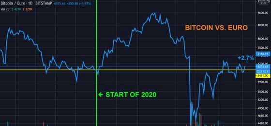 first-mover-april-23-2020-chart-2-bitcoin-vs-euro