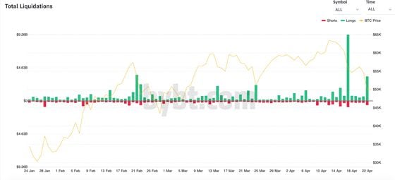 Cryptocurrency deviative liquidations across major venues the past three months.