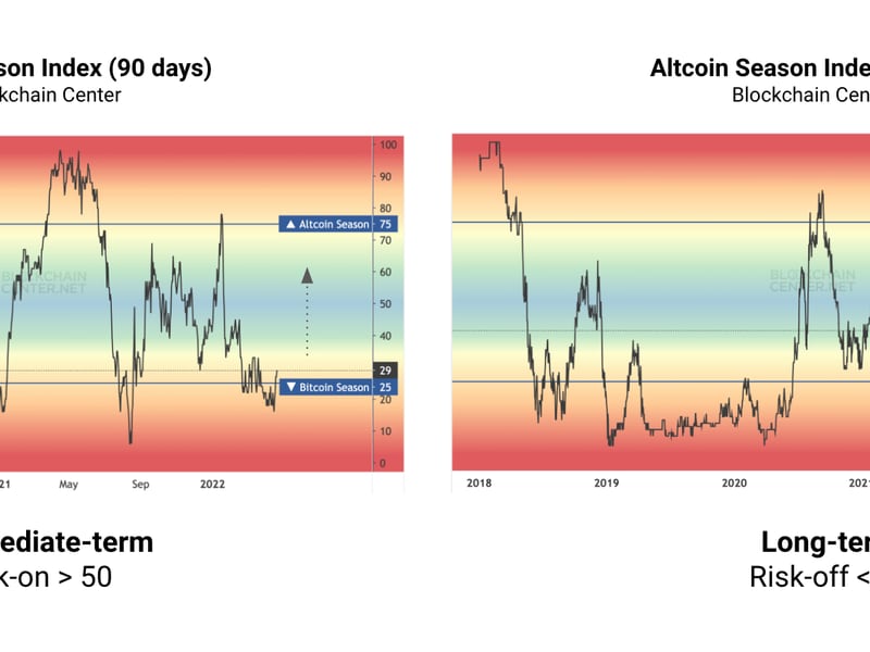 Altcoin Season Index (CoinDesk, Blockchain Center)