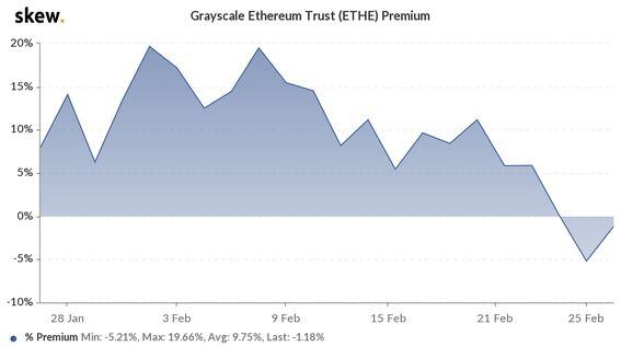 skew_grayscale_ethereum_trust_ethe_premium