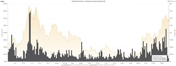 CME Bitcoin Futures Total Open Interest and Volumes