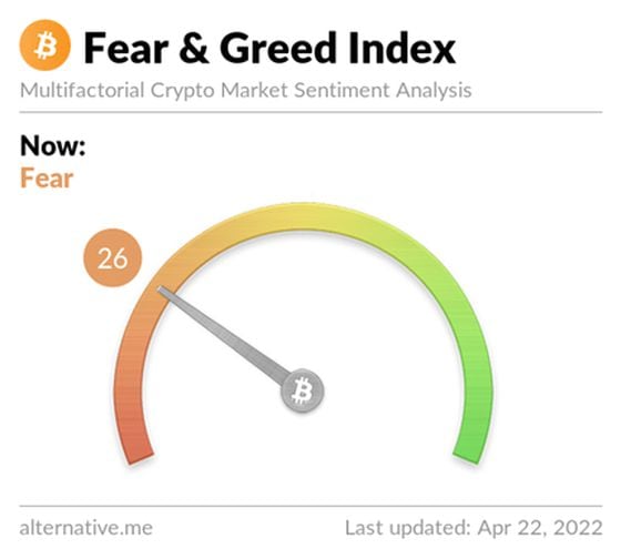 Fear & Green Index Showed Fear (https://alternative.me/crypto/fear-and-greed-index/)