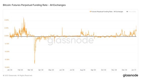 Bitcoin perpetuals funding rate