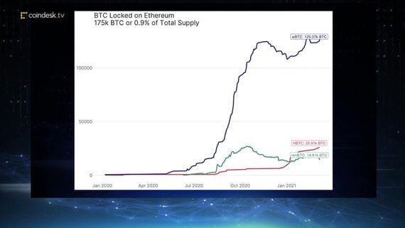 Bitcoin Total Supply Locked on Ethereum