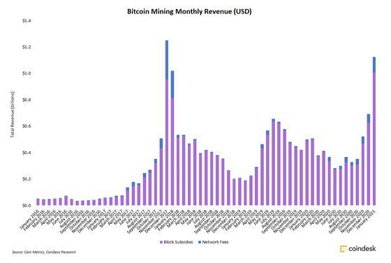 Monthly bitcoin miner revenue since January 2016