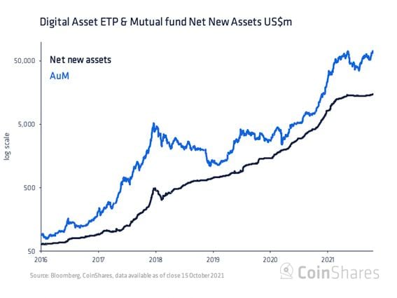 Crypto funds' assets under management and net new assets. (CoinShares)
