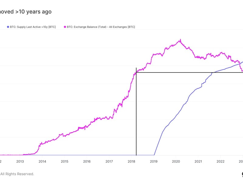 BTC exchange balance and supply last moved in over 10 years ago (Matt Weller using Glassnode data)
