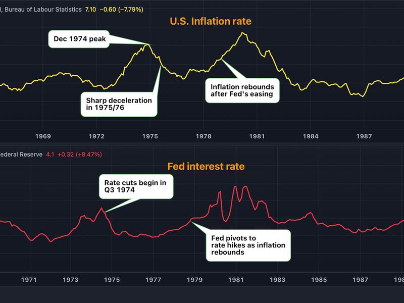 The chart shows inflation rebounded sharply in the later half of 1970s as the Fed eased prematurely in 1974-75. (TradingView, CoinDesk)