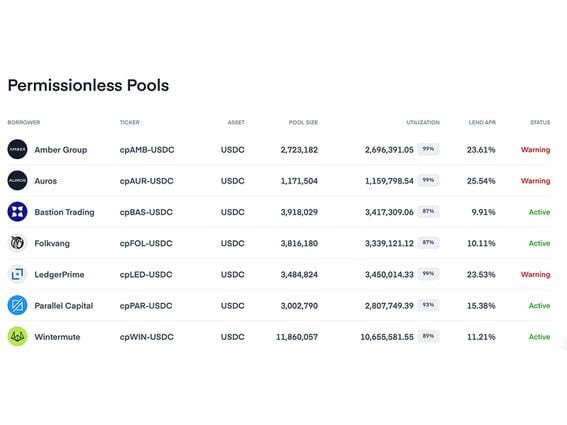 Several crypto investment firms drained almost all of their available credit from their credit pools on Clearpool. (Clearpool)