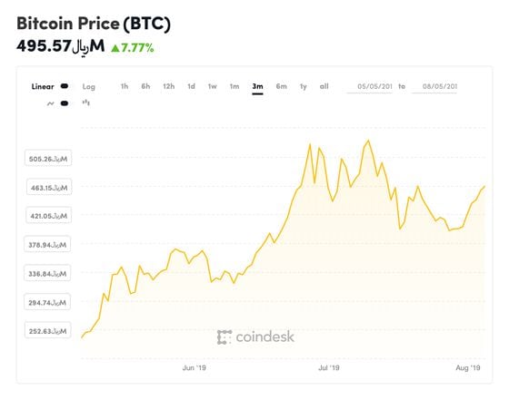 coindesk-btc-chart-2019-08-05-1