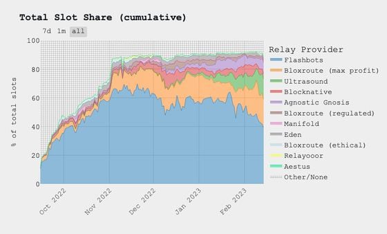 Relayers and total market share (mevboost.pics)
