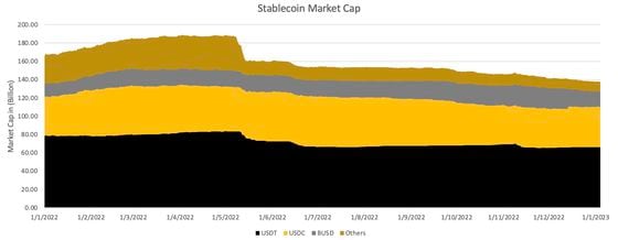 The top three stablecoins (USDT, USDC and BUSD) grew their dominance on the market last year. (DefiLlama)
