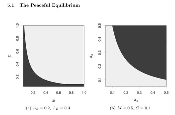  Figure (a) shows if miner migration rate and the unit cost of attack are high, then peace is possible. Figure (b) shows peace is achieved if either or both pools has low attractiveness. Souce: Laszka et al, 2015.