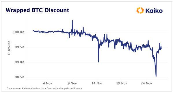 Data chart shows wrapped bitcoin trades at a discount following the FTX's collape. (Kaiko)