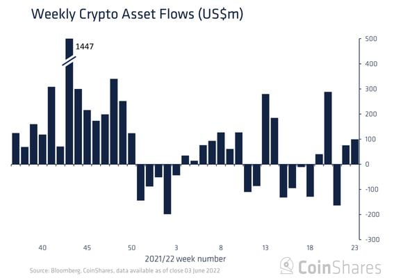 CoinShares fund flows