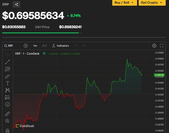 XRP price chart. (CoinDesk)