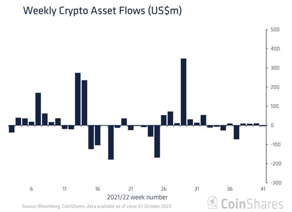 Bitcoin saw its fourth consecutive week of inflows totaling $12 million. (CoinShares)
