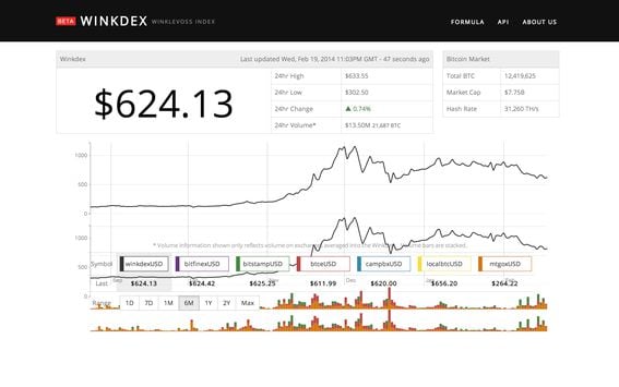 Winklevoss Winkdex bitcoin price index 02