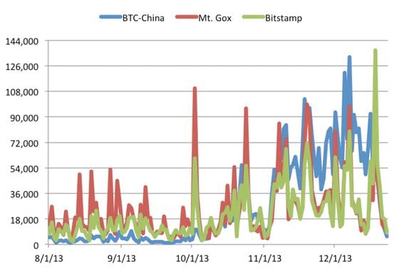 : BTC Volume (units) – BTC China, Mt. Gox and Bitstamp, 1st August – 23rd December 2013
