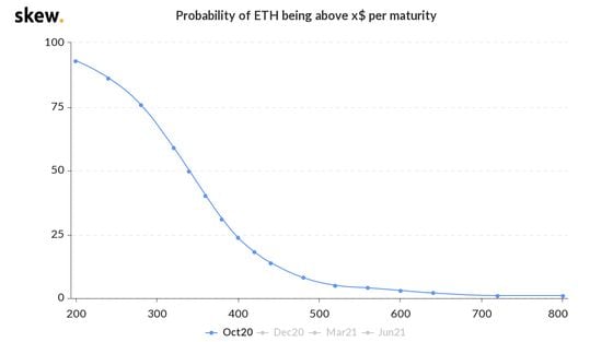 Probabilities of ether price based on October expiration.