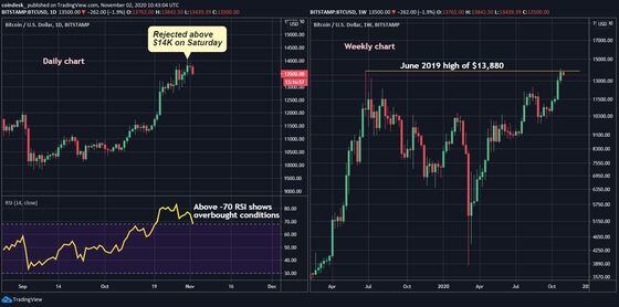 Bitcoin daily chart showing resistance at $14,000, and weekly price chart showing the June 2019 high.
