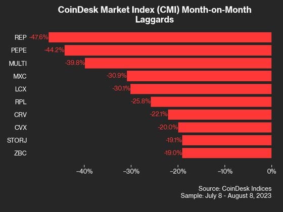 (CoinDesk Indices)
