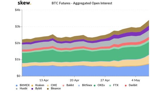 Bitcoin futures open interest the past month