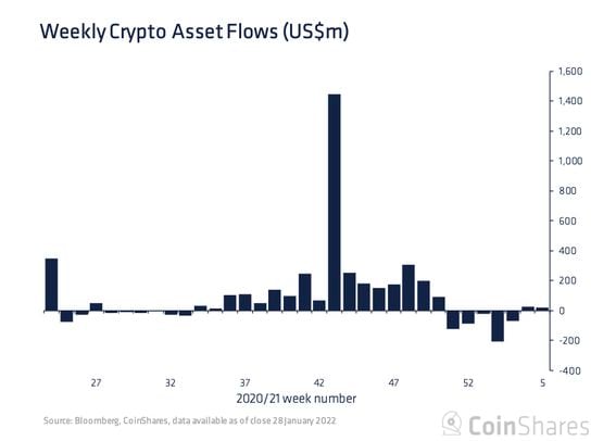Investors put $19 million into crypto funds during the seven days through Jan. 28, the second straight week of inflows. (CoinShares)
