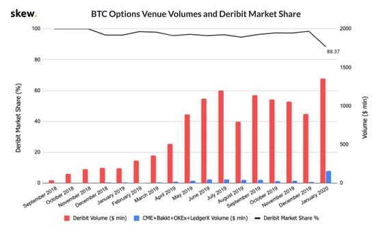 skew-btc-options-venue-volumes-and-deribit-market-share