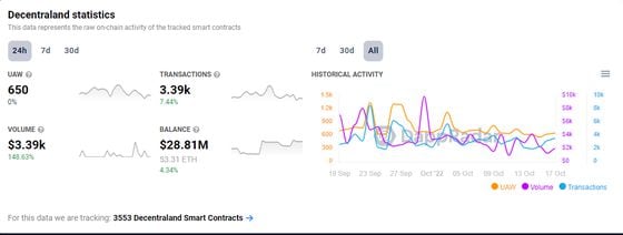 New numbers from DappRadar showing the daily active users on Decentraland (DappRadar)