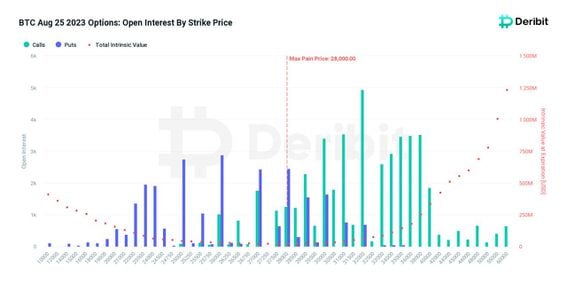 Bitcoin options open interest by strike price and the max pain point (Deribit)