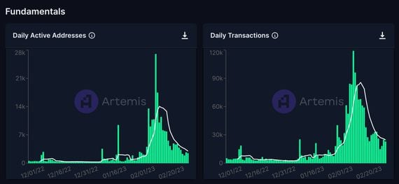 Canto daily active addresses and transactions (Artemis)