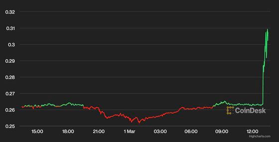 ZRX/USDT price chart (CoinDesk)