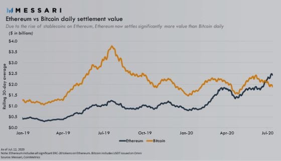 Chart of daily settlement value on the Ethereum vs. Bitcoin blockchains, as of July 21.