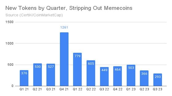 The number of new tokens (excluding memecoins) added each quarter to CoinMarketCap fell in the most-recent period to its lowest since at least the first quarter of 2021. (Certik/CoinMarketCap)
