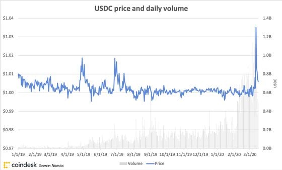 USDC lost its peg by a few cents after surpassing $1 billion in trading volume in early March.