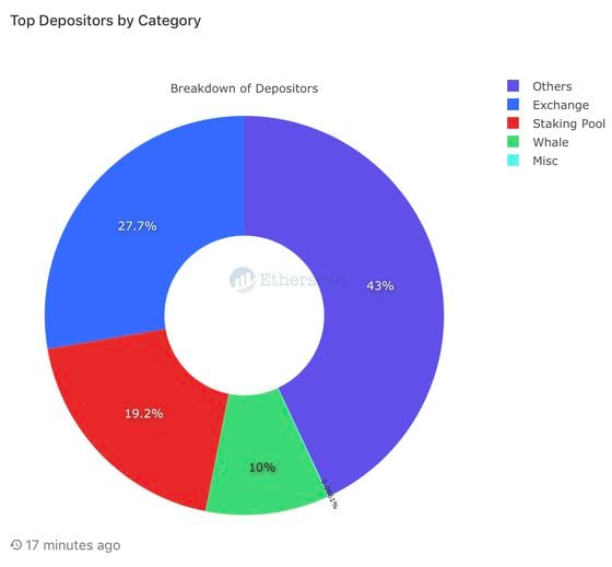 Top Eth 2.0 depositors by category. *Labels are pending confirmation, accuracy is not guaranteed. Data is delayed by ~40 hours.