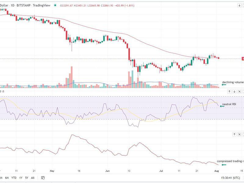 BTC daily chart in conjunction with RSI and Average True Range indicators (TradingView)