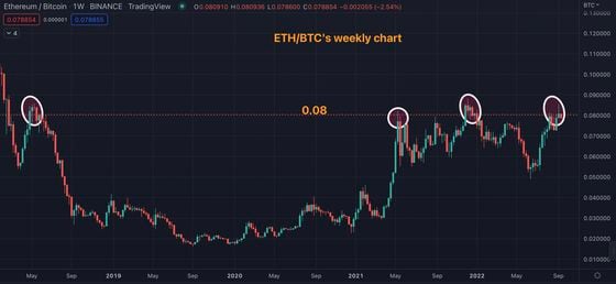 ETH/BTC's weekly chart: The ratio runs into a long-held resistance. (TradingView)