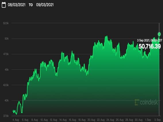 Bitcoin price chart.
